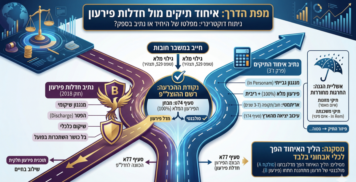 אינפוגרפיקה משפטית על דוקטרינת איחוד תיקים לעומת הליך חדלות פירעון ושיקום כלכלי. התמונה מציגה צומת דרכים עם פיצול לשני נתיבים: הנתיב הכחול מציג את איחוד התיקים בהוצאה לפועל כהליך גבייתי הדורש פירעון אריתמטי מלא של החוב (סעיף 74ט), יחד עם איור של מטרייה מחוררת הממחישה את אשליית ההגנה והחרגת צווי המזונות ומימוש המשכנתה מהליך האיחוד. הנתיב הסגול מציג את חוק חדלות פירעון כמנגנון שיקומי המבוסס על כושר השתכרות בדרך לקבלת הפטר. במרכז מוצגת נקודת ההכרעה של רשם ההוצל"פ. בתחתית התמונה מופיעה המסקנה כי ההליך הפך לכלי אבחוני בלבד, לצד פרטי משרד עורכי דין תאסירי ושות' מרמת גן.