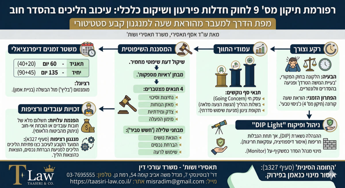 אינפוגרפיקה מפורטת על תיקון 9 לחוק חדלות פירעון ושיקום כלכלי לגבי עיכוב הליכים בהסדר חוב. התמונה מציגה מפת דרך עם שישה חלקים עיקריים: רקע וצורך, עמודי התווך, המסננת השיפוטית (תנאים מצטברים כמו נחיצות, מאזן נוחות, ומימון הפעלה), משטר זמנים דיפרנציאלי (60 יום לתאגיד, 135 יום ליחיד), ניהול ופיקוח "DIP Light" (הנהלה נשארת בפיקוח Monitor), זכויות עובדים ורציפות. בתחתית מופיעים "החומה הסינית" (סעיף 327ב), לוגו משרד עורכי דין תאסירי ושות', ופרטי התקשרות.