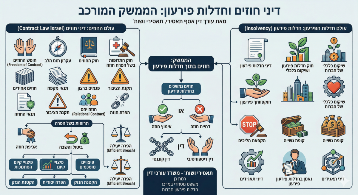 אינפוגרפיקה המציגה את הקשר בין דיני חוזים לחדלות פירעון, עם כותרת "דיני חוזים וחדלות פירעון: הממשק המורכב". התמונה מחולקת לשני עמודות כחולות ראשיות: מימין "עולם החוזים: דיני חוזים (Contract Law Israel)" ומשמאל "עולם חדלות הפירעון: חדלות פירעון (Insolvency)". ביניהן מופיע חלק מרכזי המכונה "הממשק: חוזים בתוך חדלות פירעון". התמונה כוללת אייקונים רבים המייצגים מושגים משפטיים כמו חופש החוזים, תום לב, תרופות בשל הפרה (אכיפה, ביטול והשבה, פיצויים), הקטנת הנזק, שיקום כלכלי, הקפאת הליכים וקופת נשייה. חלק הממשק המרכזי מציג תרשים זרימה בנושא "חוזים נמשכים בחדלות פירעון" עם בחירה בין "אימוץ חוזה" (עם וי ירוק) לבין "דחיית חוזה" (עם איקס אדום), וההבחנה בין דין קוגנטי לדין דיספוזיטיבי. בתחתית הלוגו של משרד תאסירי ושות'.
