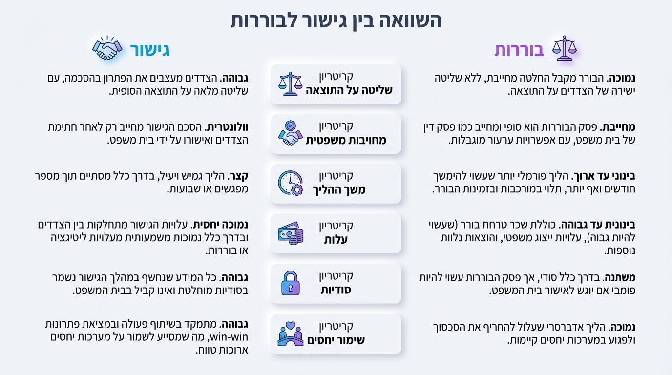 טבלת השוואה בין גישור לבוררות