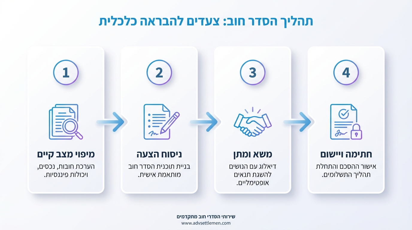 תהליך הסדר חוב שלב אחר שלב