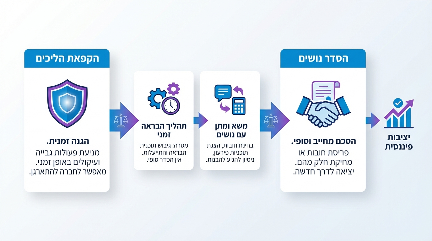 מה ההבדל בין הקפאת הליכים לבין הסדר נושים